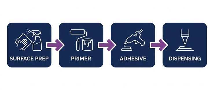 Four-stage aerospace bonding system diagram: surface preparation, primer, adhesive, and dispensing.